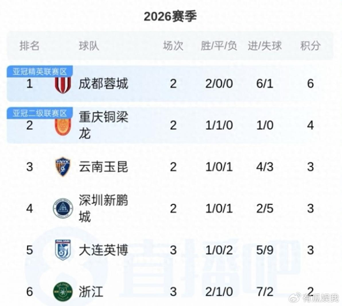 大连英博首胜卫冕冠军海港 浙江逆转摆脱负分困